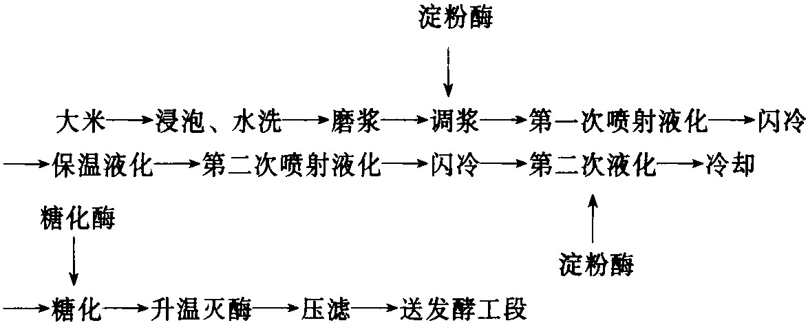 第三节 酶制剂在味精生产中的应用技术